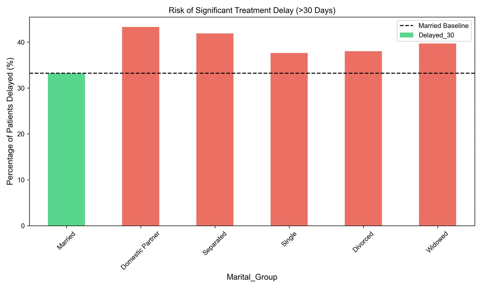 Risk of clinically significant treatment delay by marital status