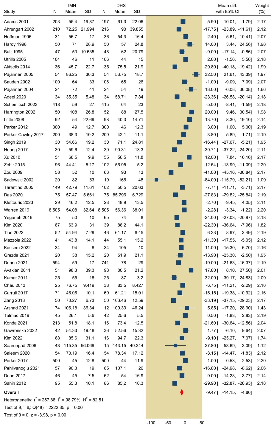 Forest plot of mean surgical time (min), intramedullary nailing versus dynamic hip screw