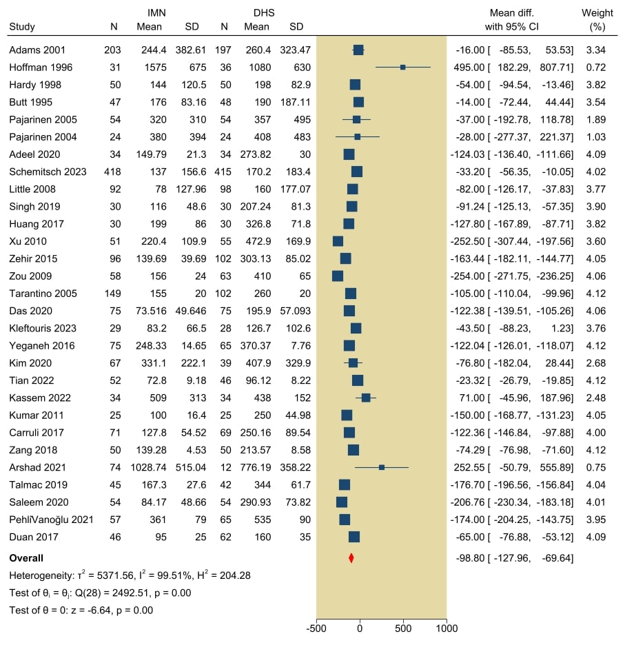 Forest plot of intraoperative blood loss (ml), intramedullary nailing versus dynamic hip screw