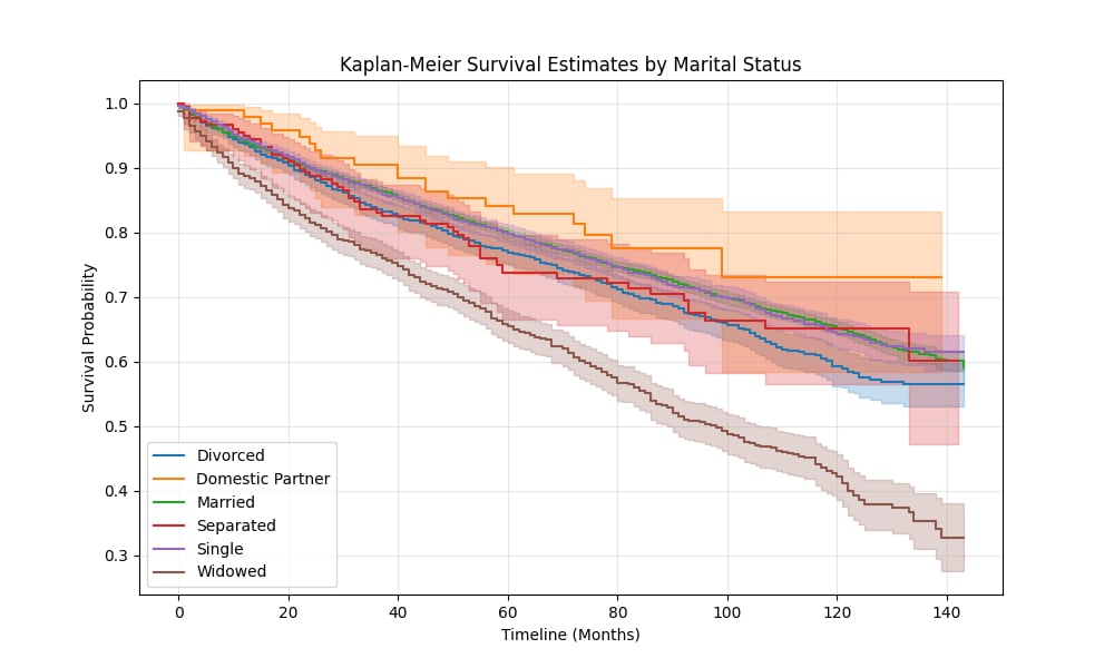 Kaplan–Meier overall survival by marital status