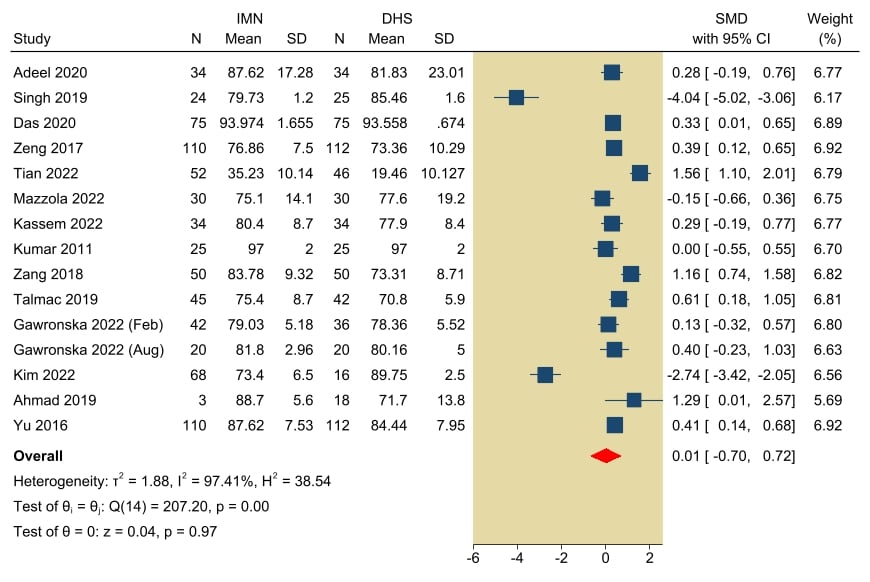 Forest plot of mean Harris Hip Score, intramedullary nailing versus dynamic hip screw