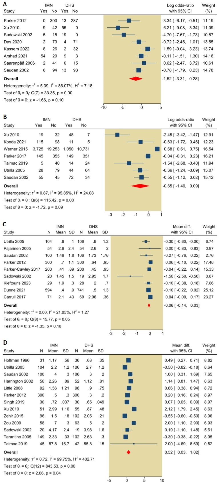 Forest plots of intraoperative outcomes, intramedullary nailing versus dynamic hip screw