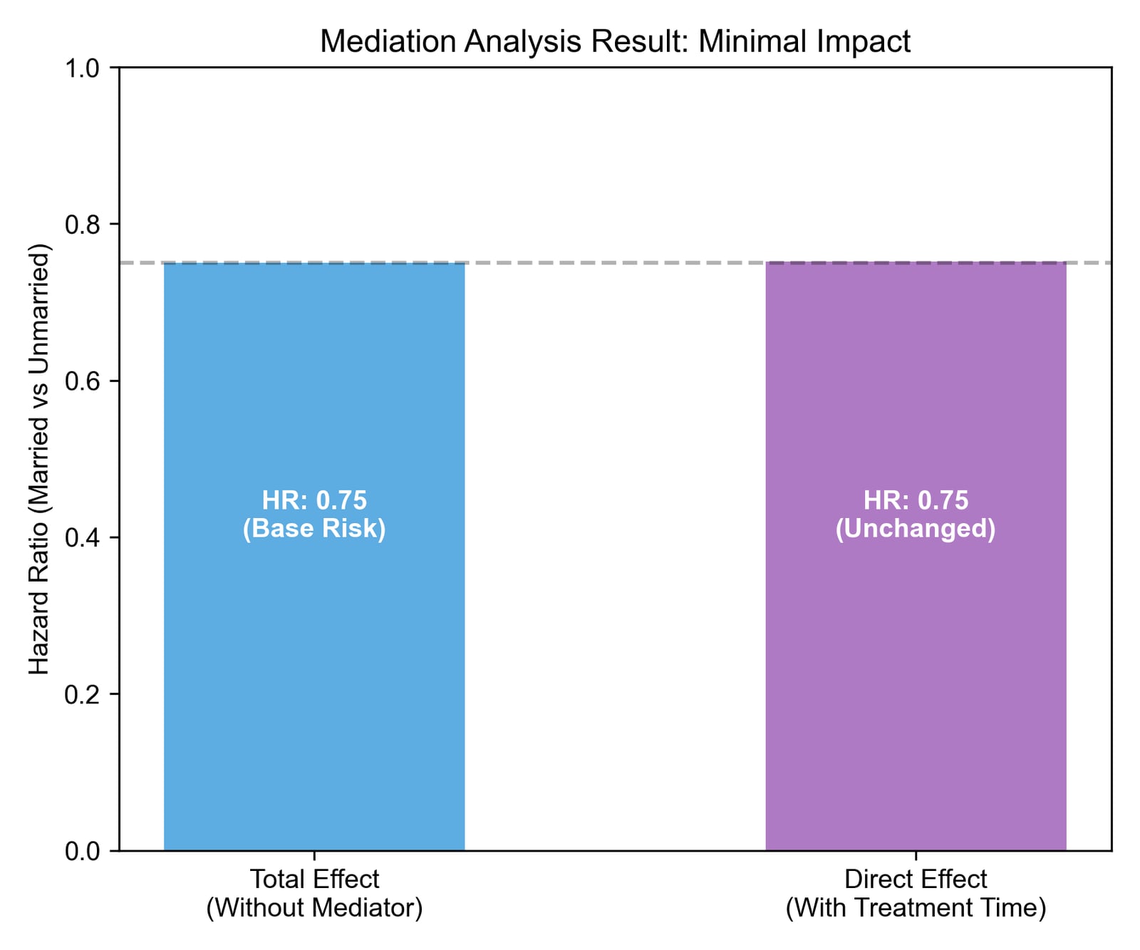 Mediation analysis of time-to-treatment in the marriage–survival association