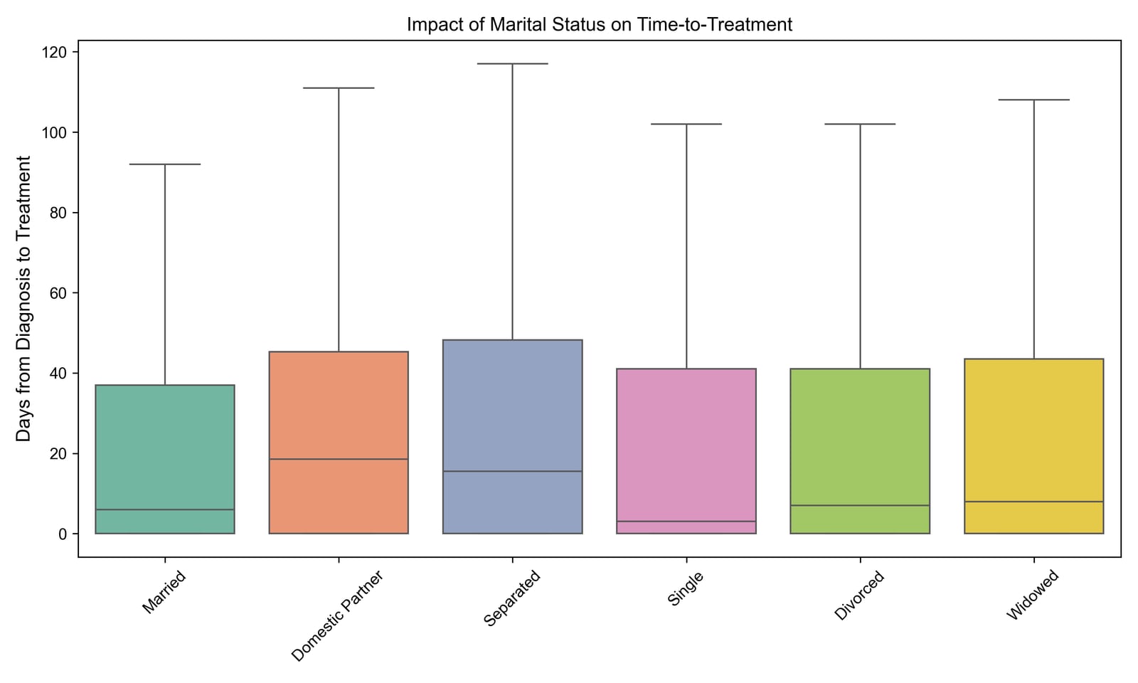 Impact of marital status on time-to-treatment