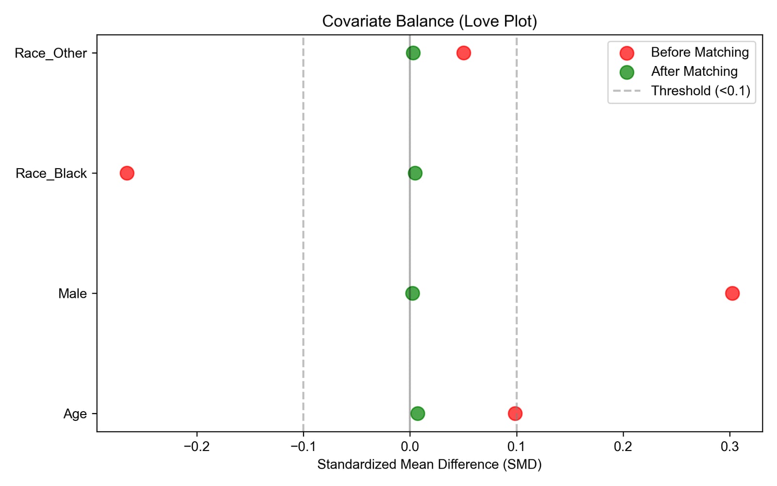 Covariate balance before and after propensity score matching (Love plot)