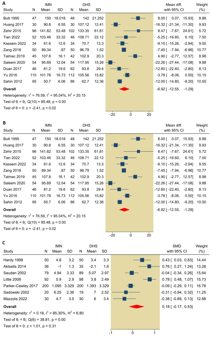 Forest plots of postoperative outcomes, intramedullary nailing versus dynamic hip screw