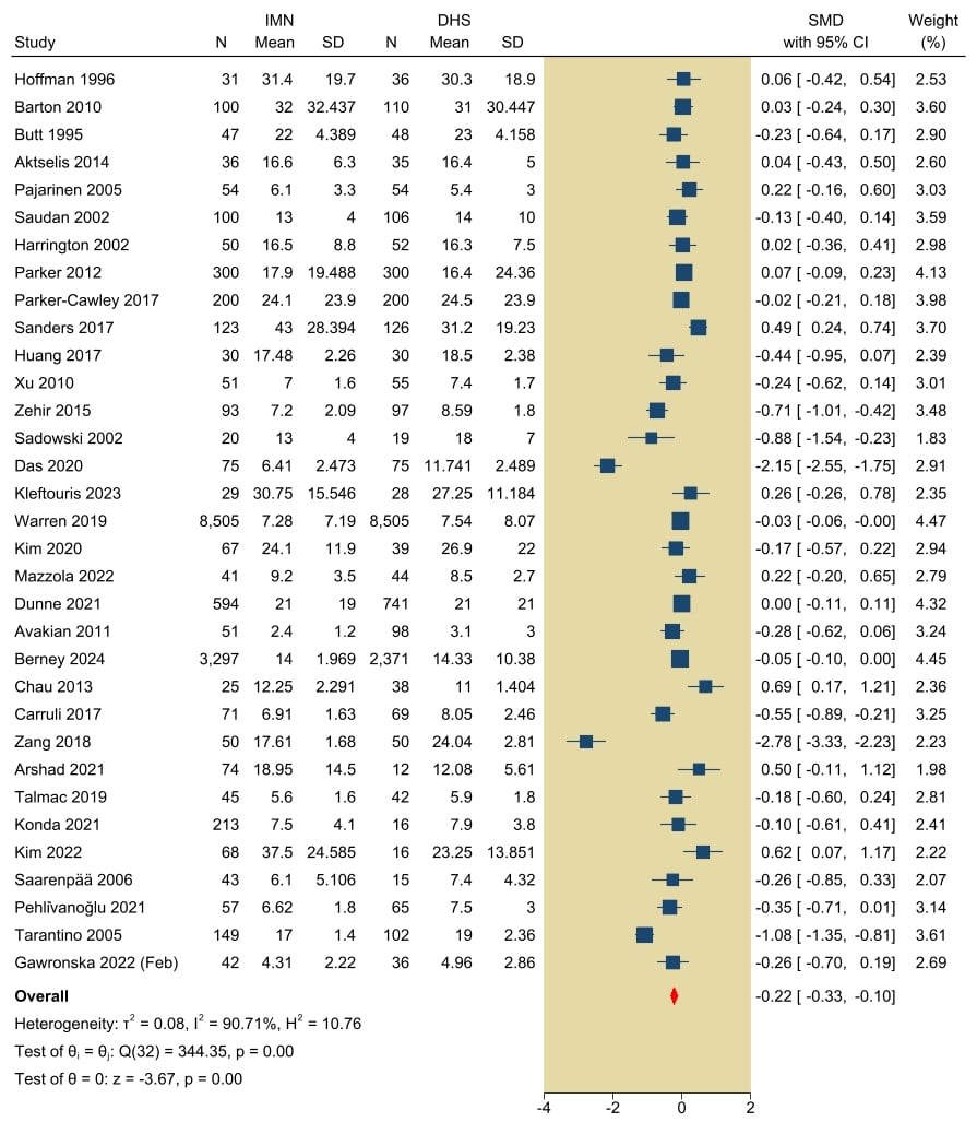 Forest plot of hospital stay (days), intramedullary nailing versus dynamic hip screw
